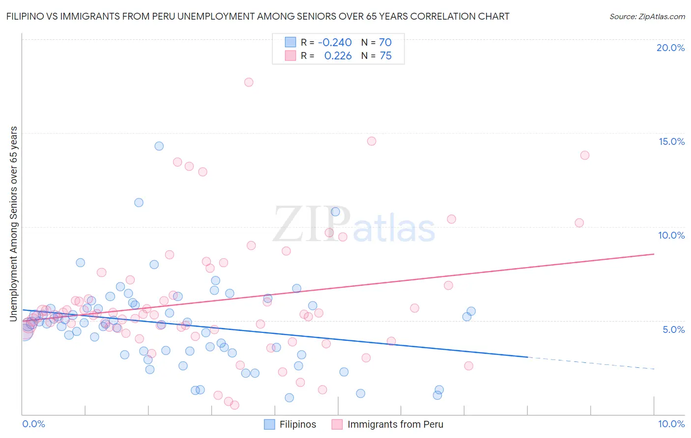 Filipino vs Immigrants from Peru Unemployment Among Seniors over 65 years