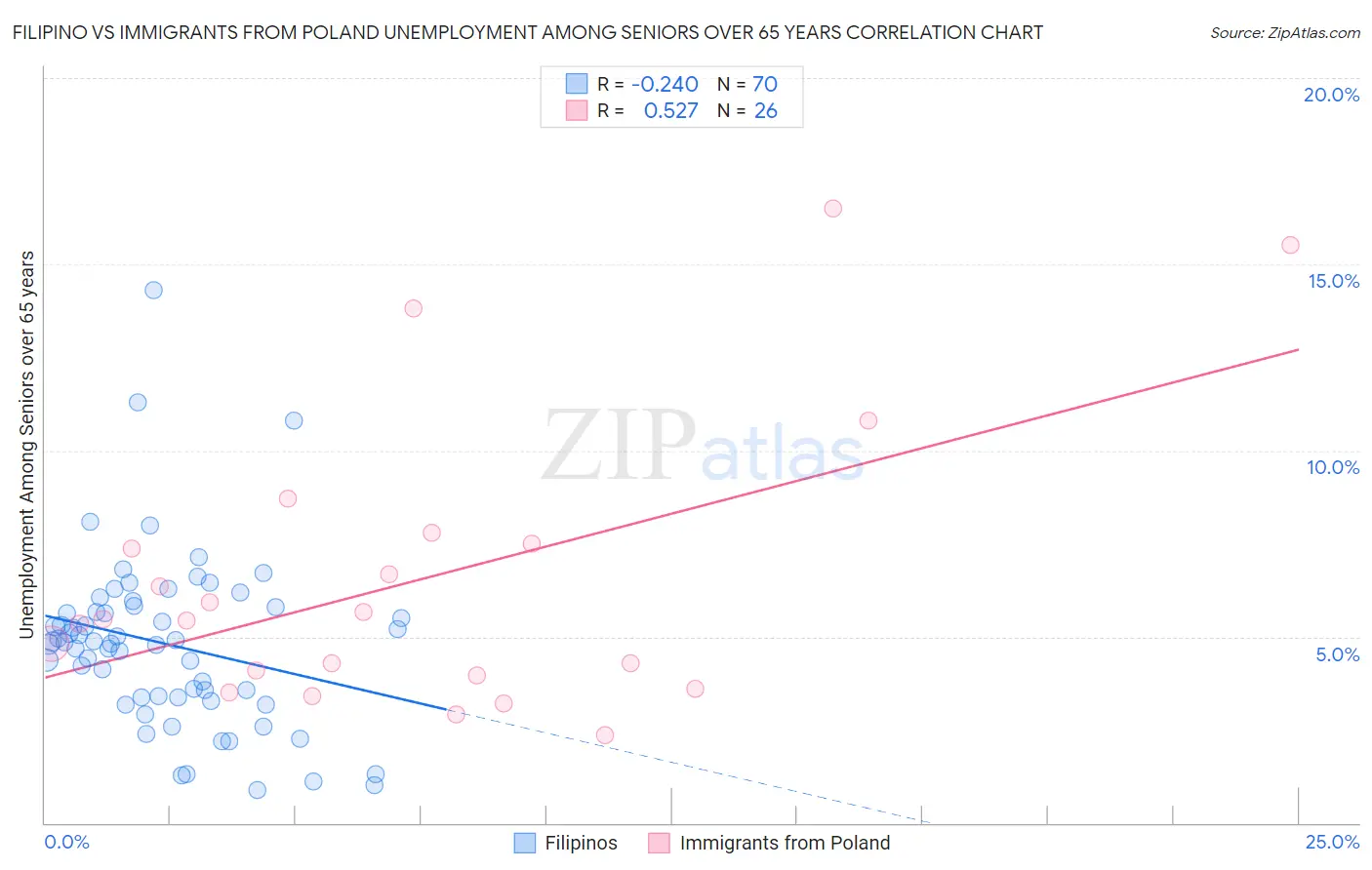 Filipino vs Immigrants from Poland Unemployment Among Seniors over 65 years