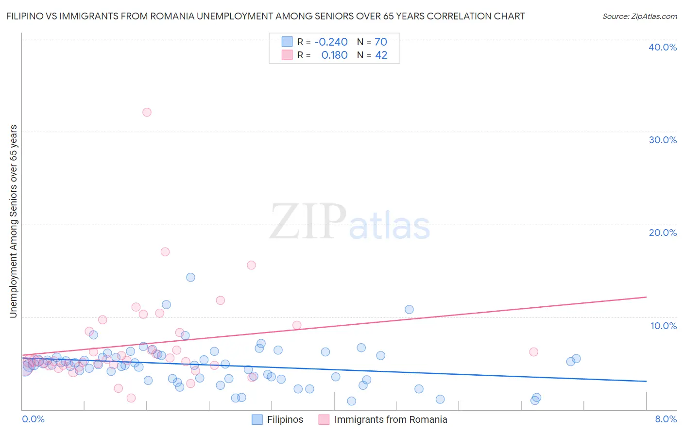 Filipino vs Immigrants from Romania Unemployment Among Seniors over 65 years