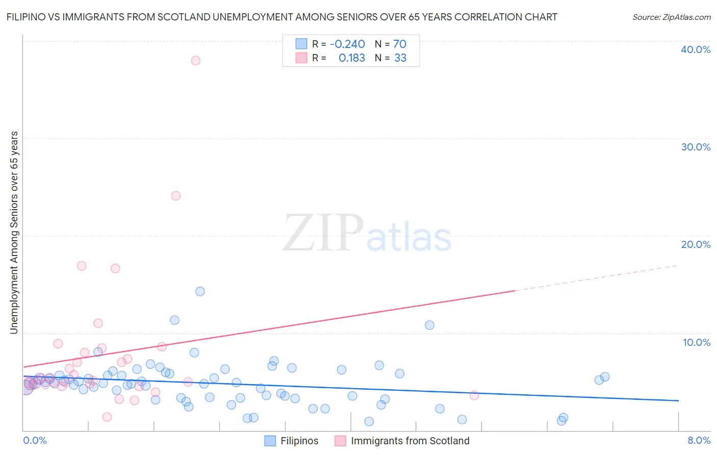 Filipino vs Immigrants from Scotland Unemployment Among Seniors over 65 years