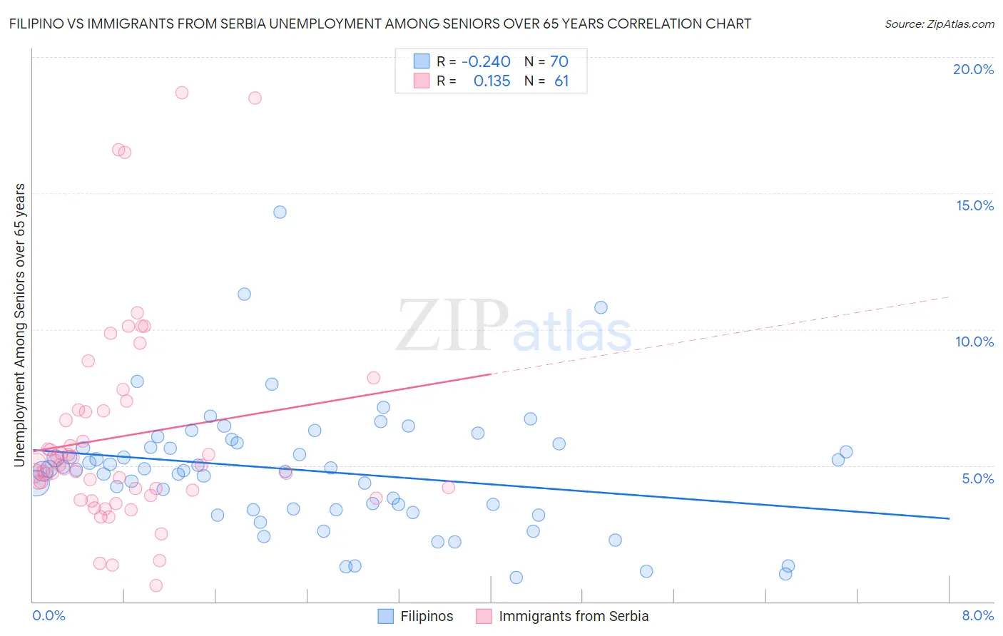 Filipino vs Immigrants from Serbia Unemployment Among Seniors over 65 years
