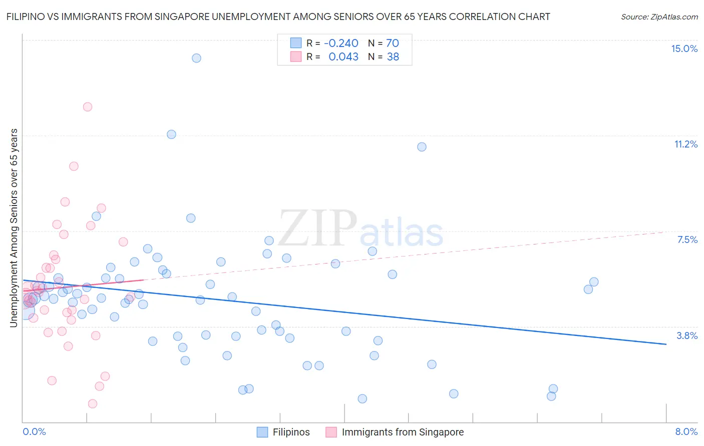 Filipino vs Immigrants from Singapore Unemployment Among Seniors over 65 years