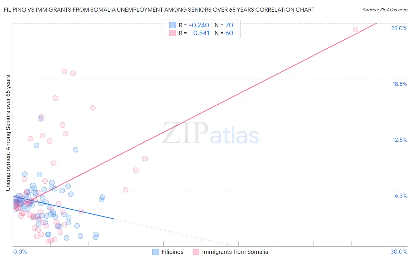 Filipino vs Immigrants from Somalia Unemployment Among Seniors over 65 years