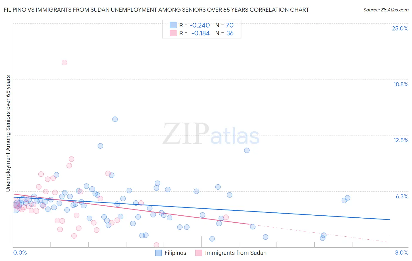 Filipino vs Immigrants from Sudan Unemployment Among Seniors over 65 years