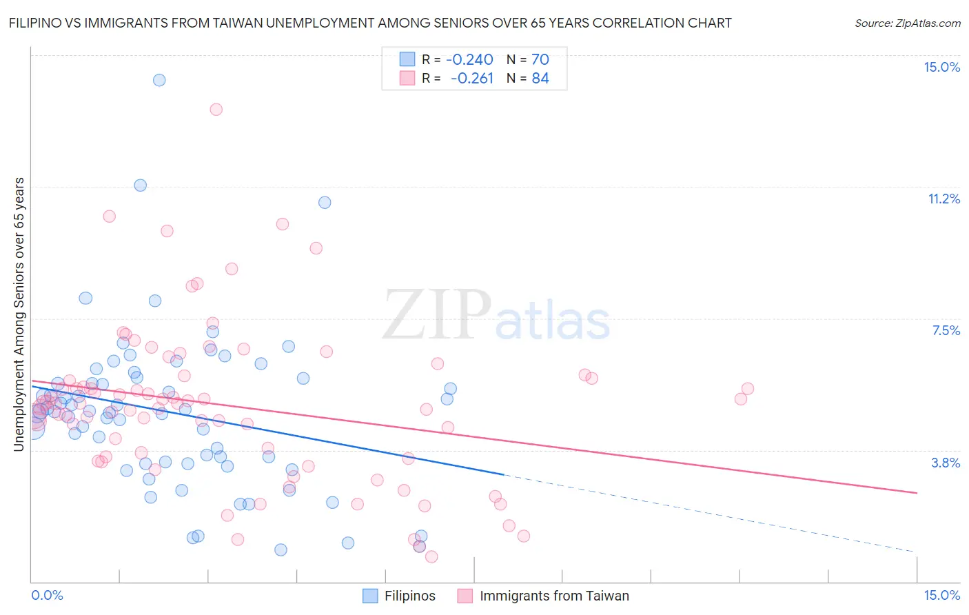 Filipino vs Immigrants from Taiwan Unemployment Among Seniors over 65 years