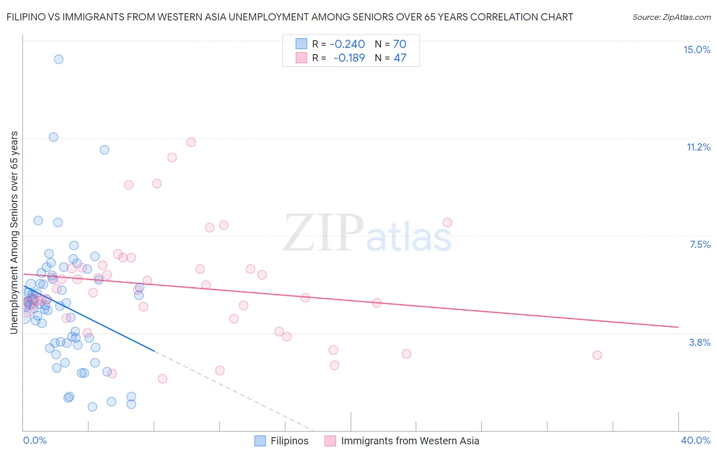 Filipino vs Immigrants from Western Asia Unemployment Among Seniors over 65 years