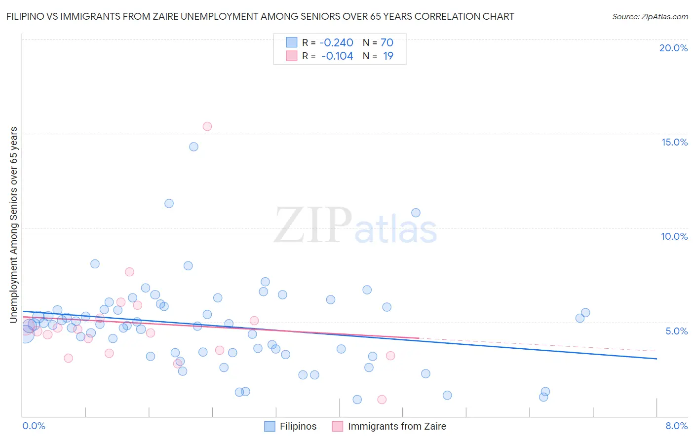 Filipino vs Immigrants from Zaire Unemployment Among Seniors over 65 years