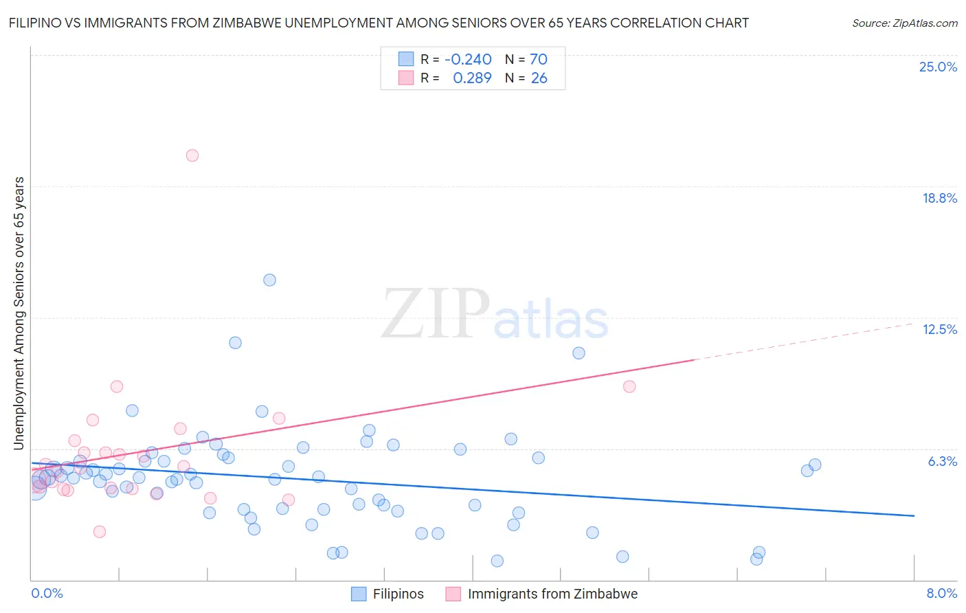 Filipino vs Immigrants from Zimbabwe Unemployment Among Seniors over 65 years