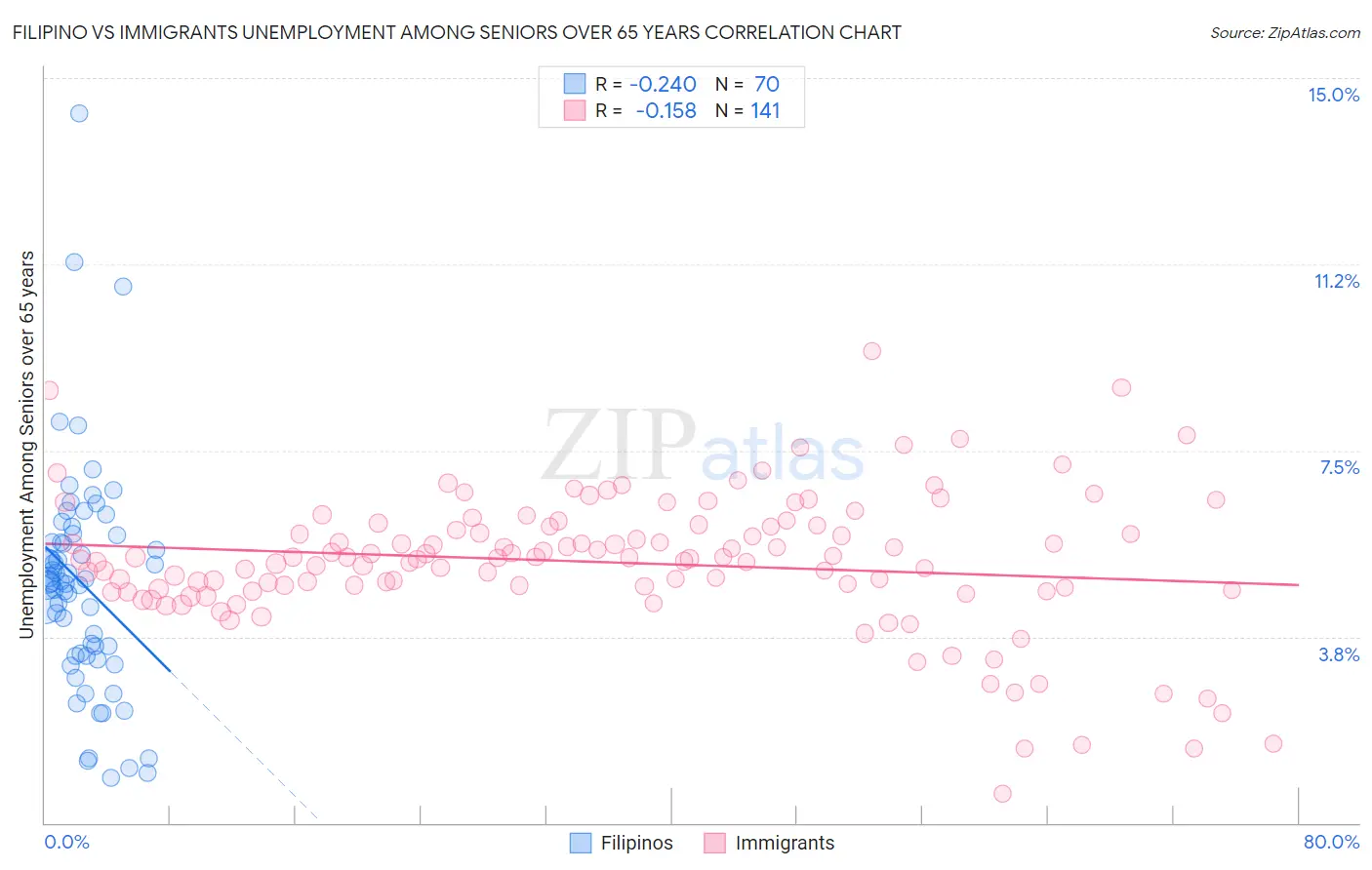 Filipino vs Immigrants Unemployment Among Seniors over 65 years