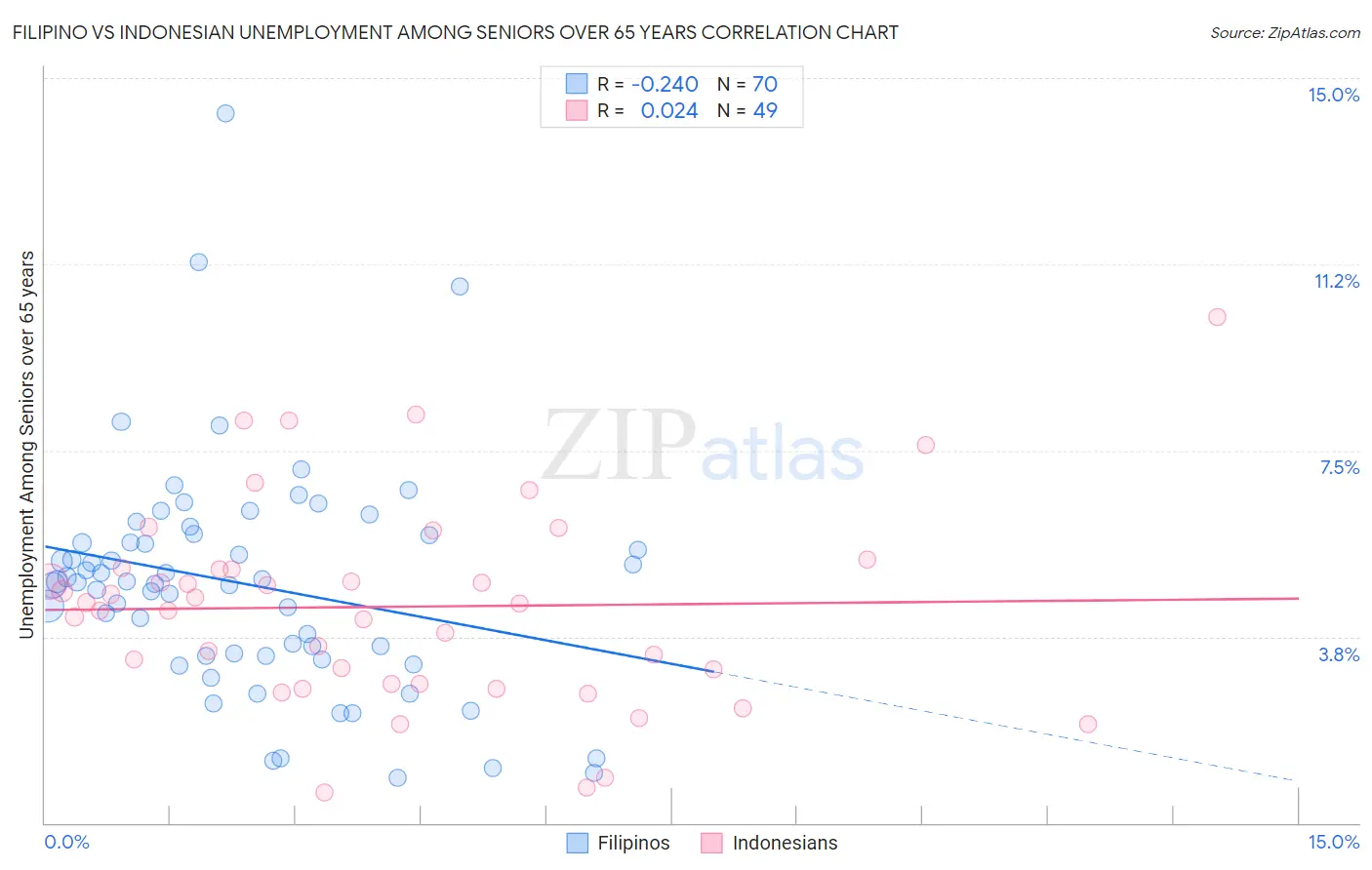 Filipino vs Indonesian Unemployment Among Seniors over 65 years