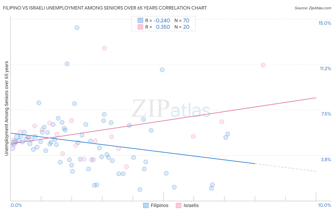 Filipino vs Israeli Unemployment Among Seniors over 65 years