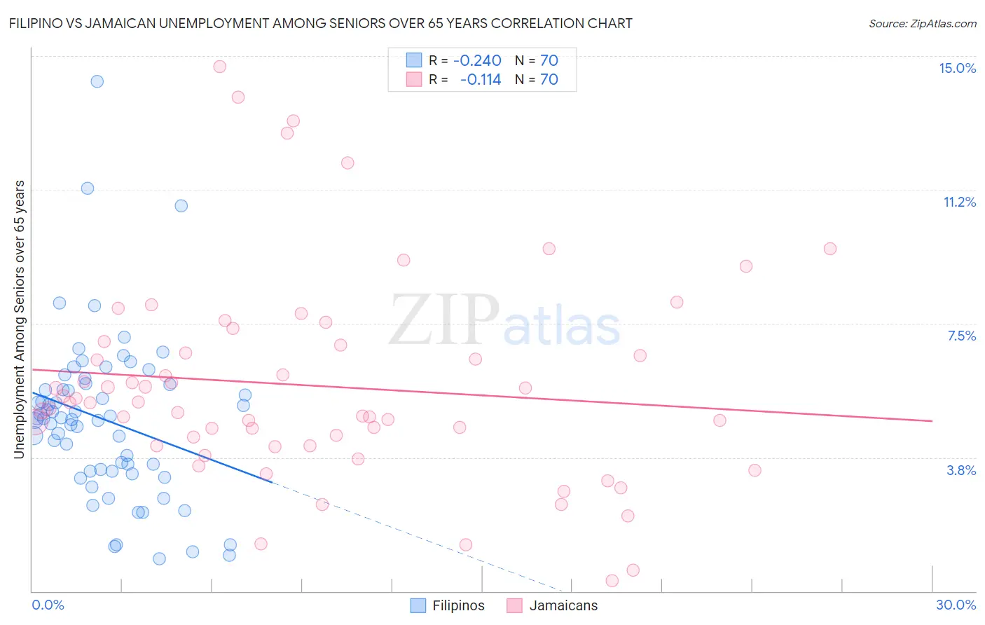 Filipino vs Jamaican Unemployment Among Seniors over 65 years