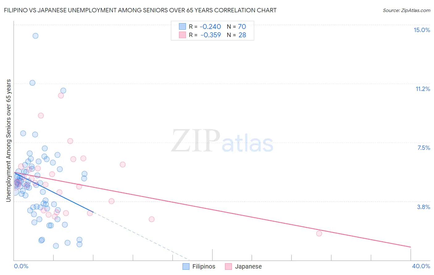 Filipino vs Japanese Unemployment Among Seniors over 65 years