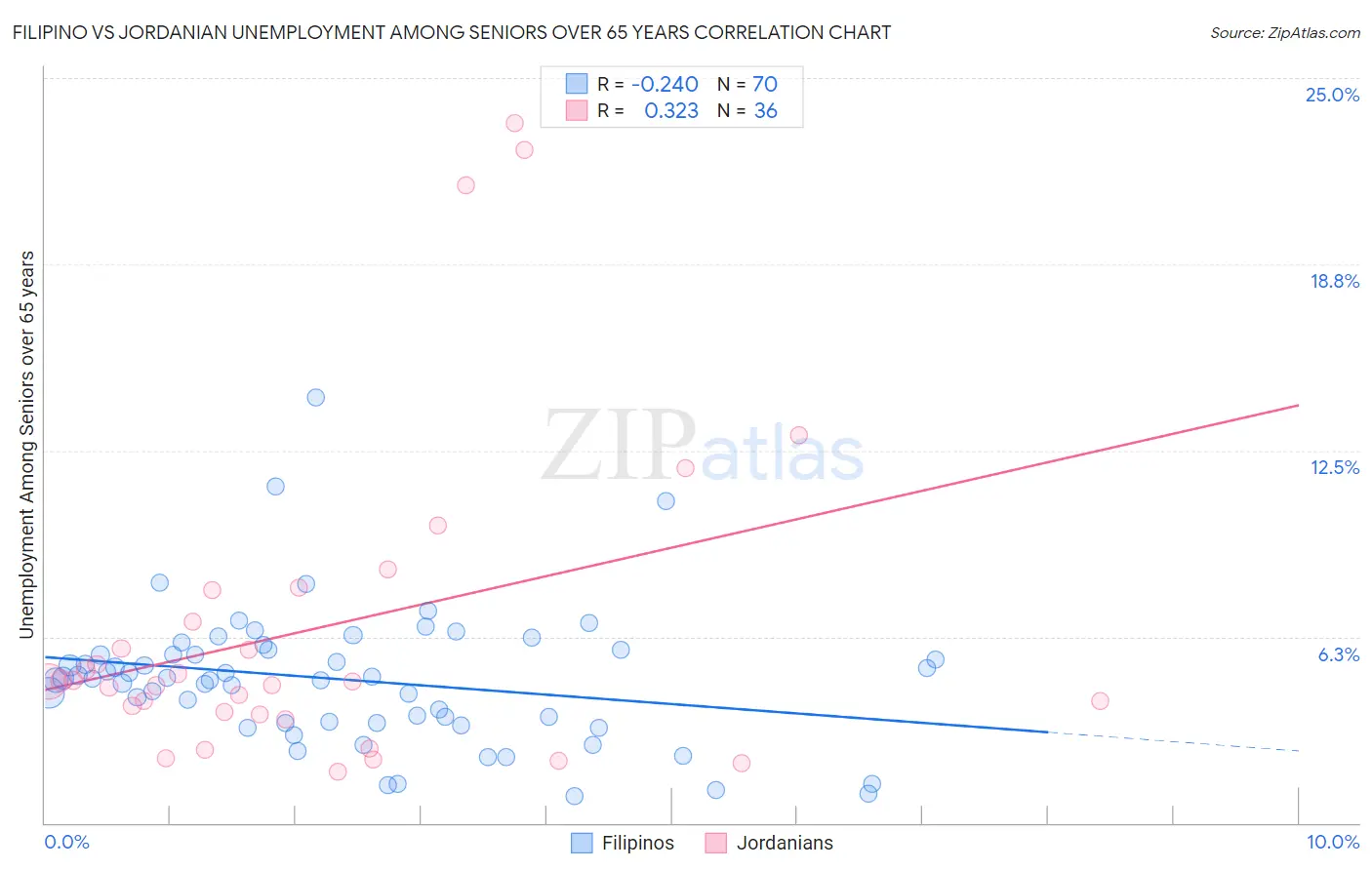 Filipino vs Jordanian Unemployment Among Seniors over 65 years
