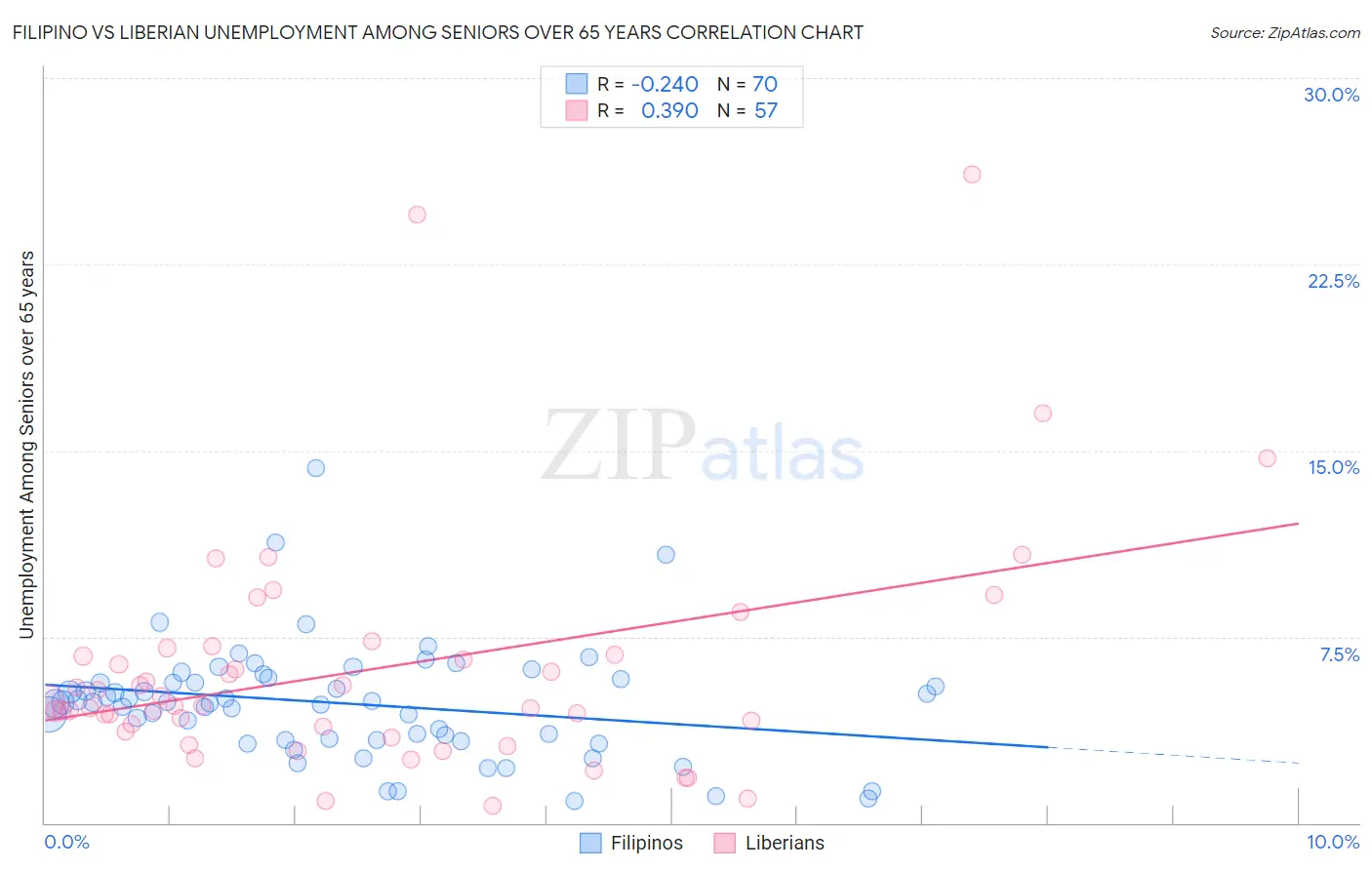 Filipino vs Liberian Unemployment Among Seniors over 65 years