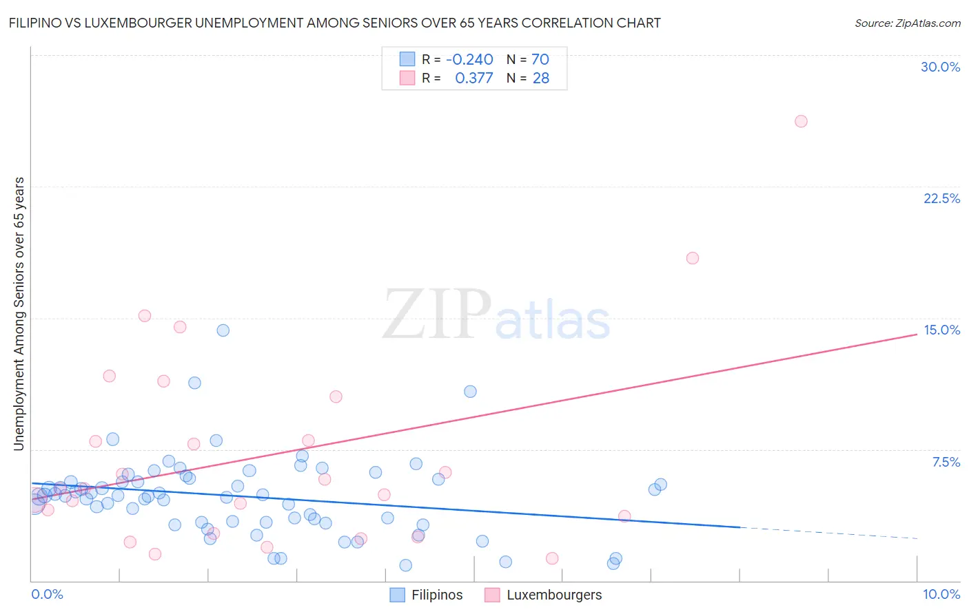 Filipino vs Luxembourger Unemployment Among Seniors over 65 years