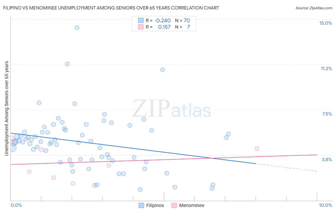 Filipino vs Menominee Unemployment Among Seniors over 65 years