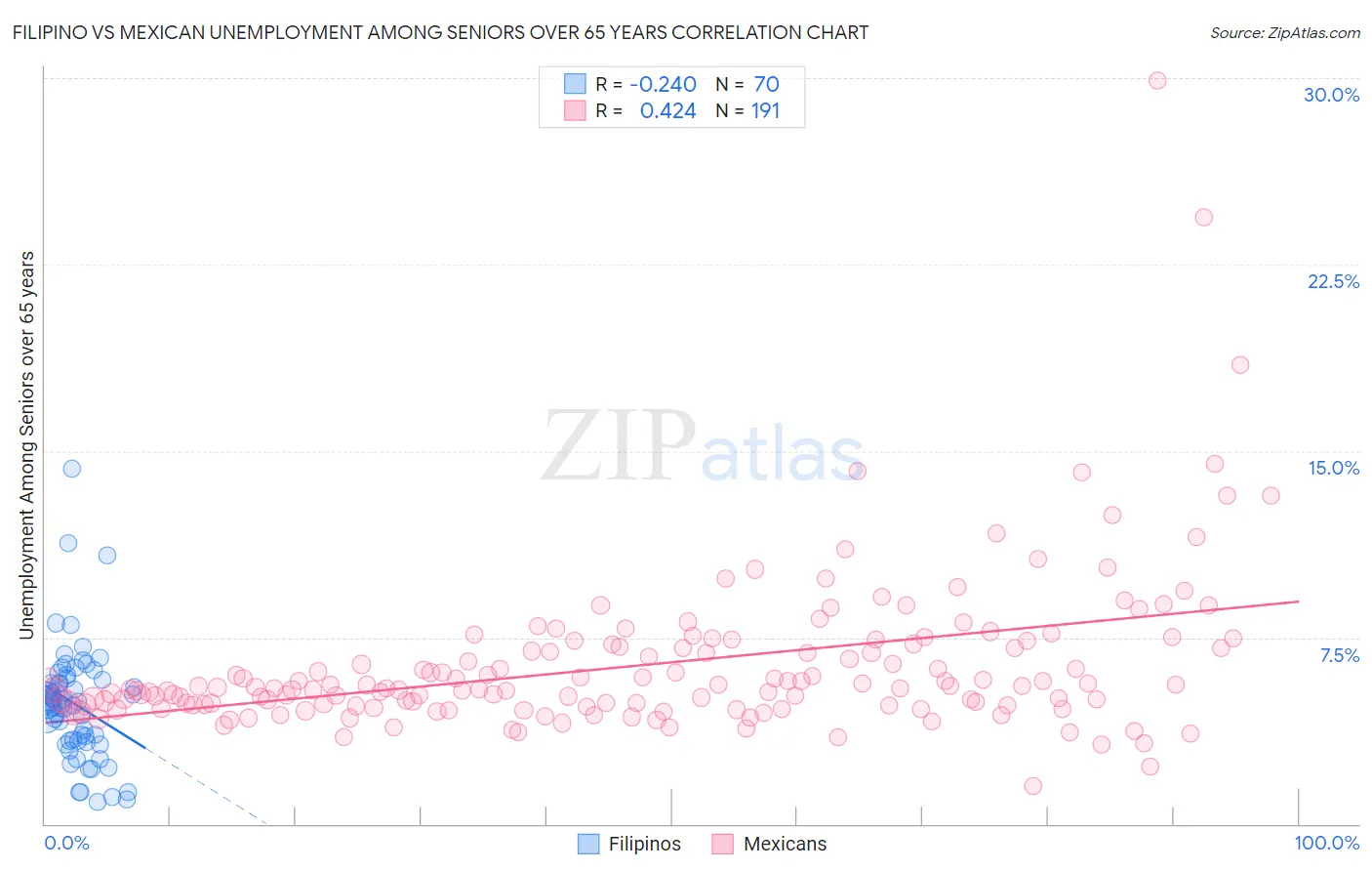 Filipino vs Mexican Unemployment Among Seniors over 65 years