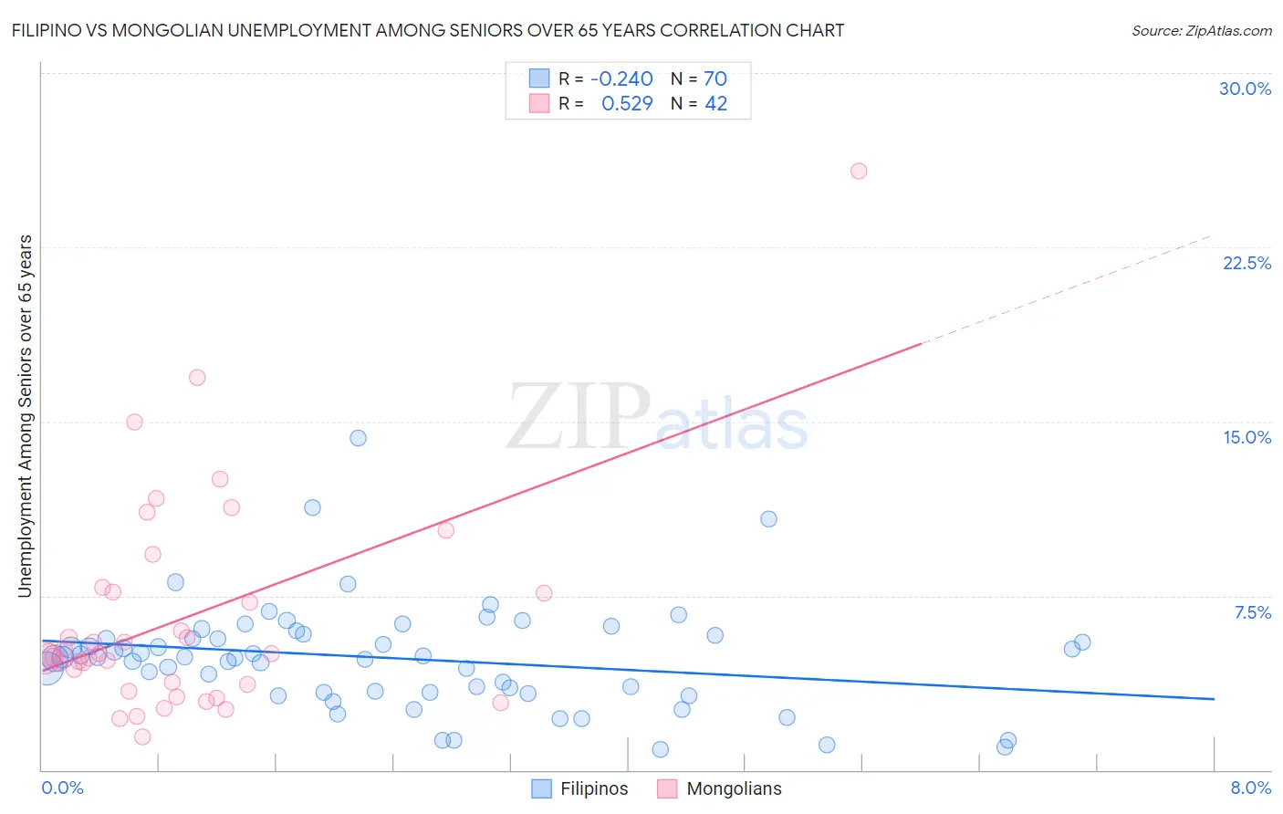 Filipino vs Mongolian Unemployment Among Seniors over 65 years