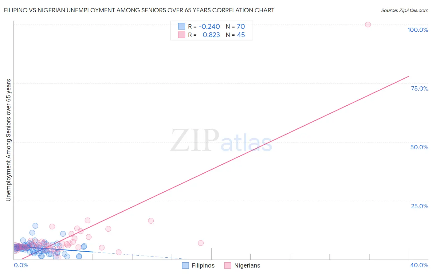 Filipino vs Nigerian Unemployment Among Seniors over 65 years