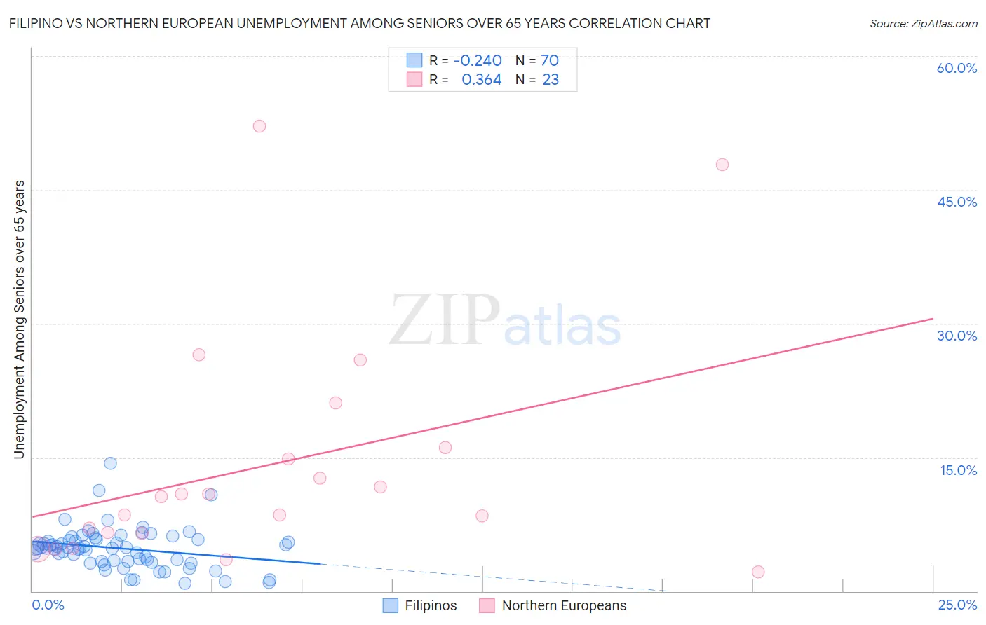 Filipino vs Northern European Unemployment Among Seniors over 65 years