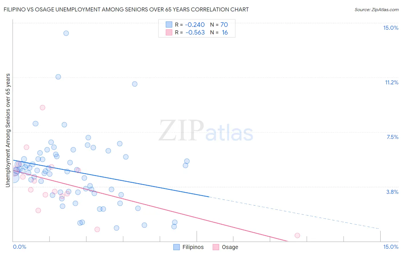 Filipino vs Osage Unemployment Among Seniors over 65 years