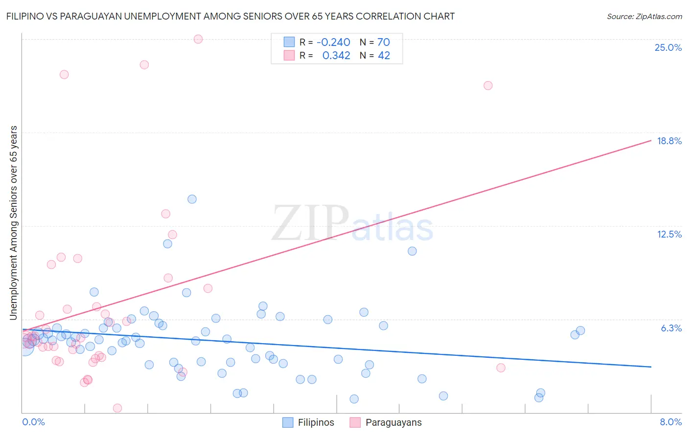 Filipino vs Paraguayan Unemployment Among Seniors over 65 years