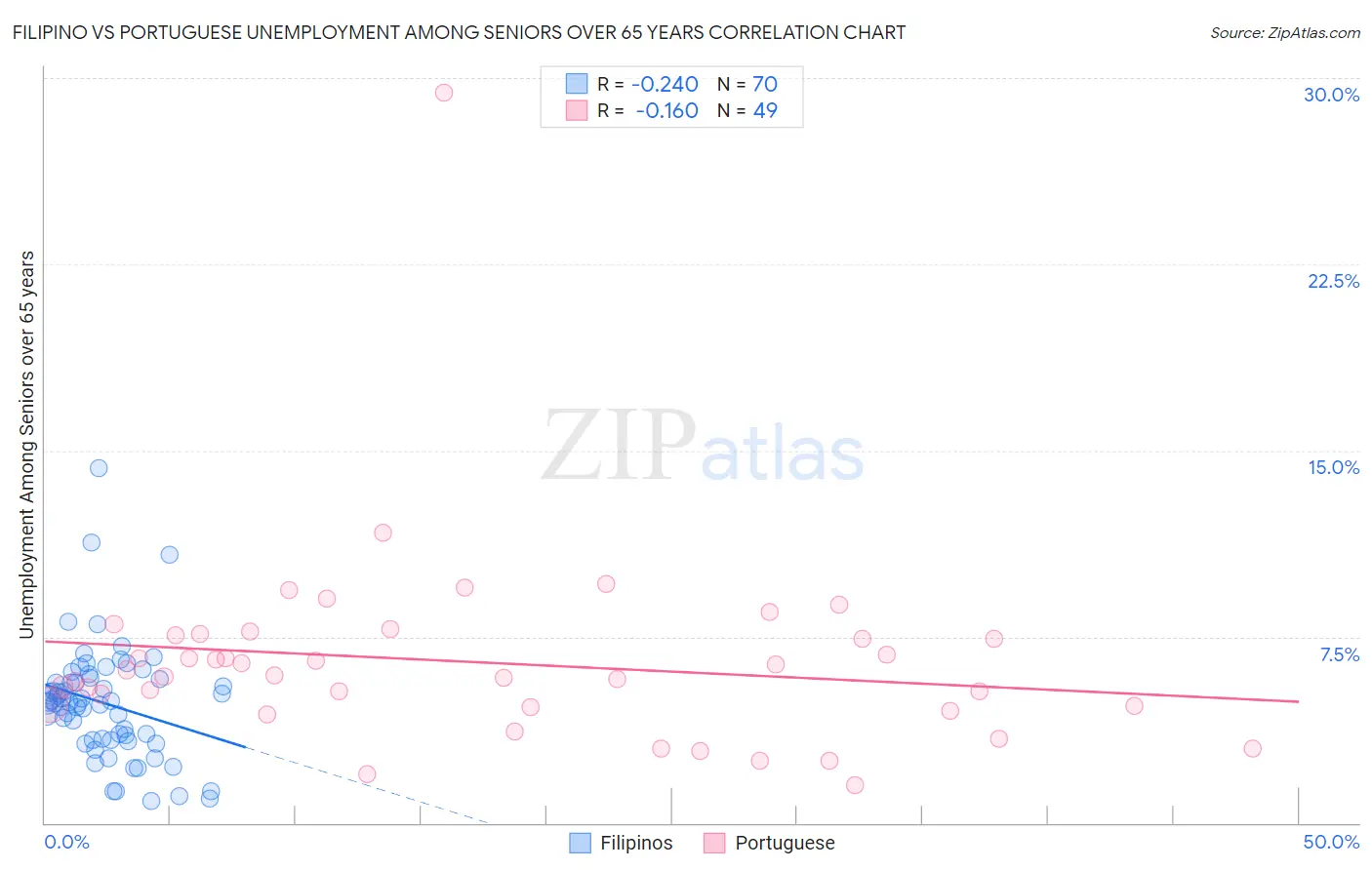 Filipino vs Portuguese Unemployment Among Seniors over 65 years