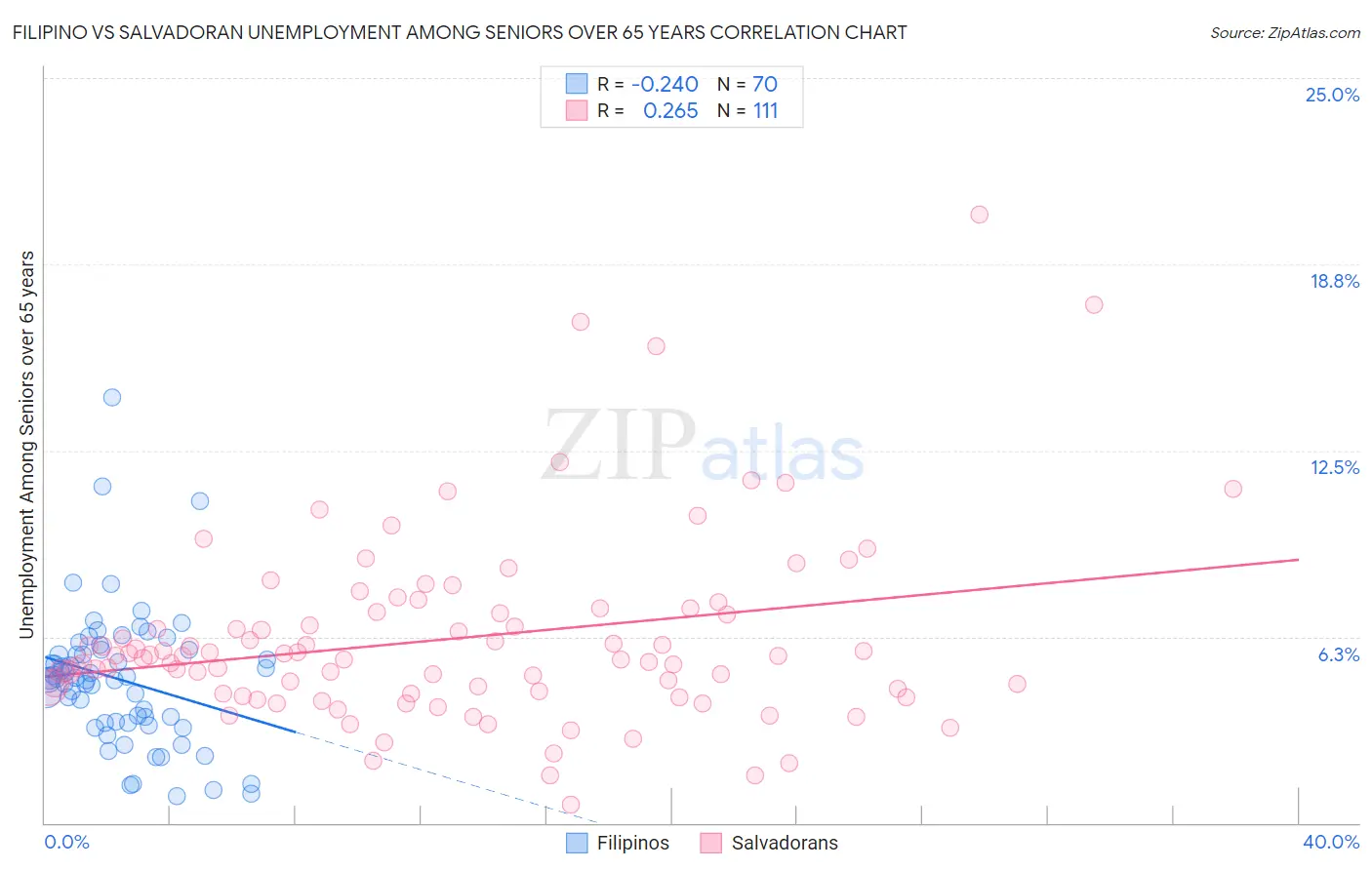 Filipino vs Salvadoran Unemployment Among Seniors over 65 years