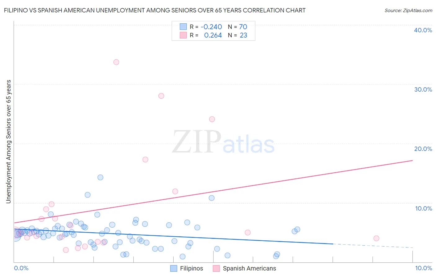 Filipino vs Spanish American Unemployment Among Seniors over 65 years