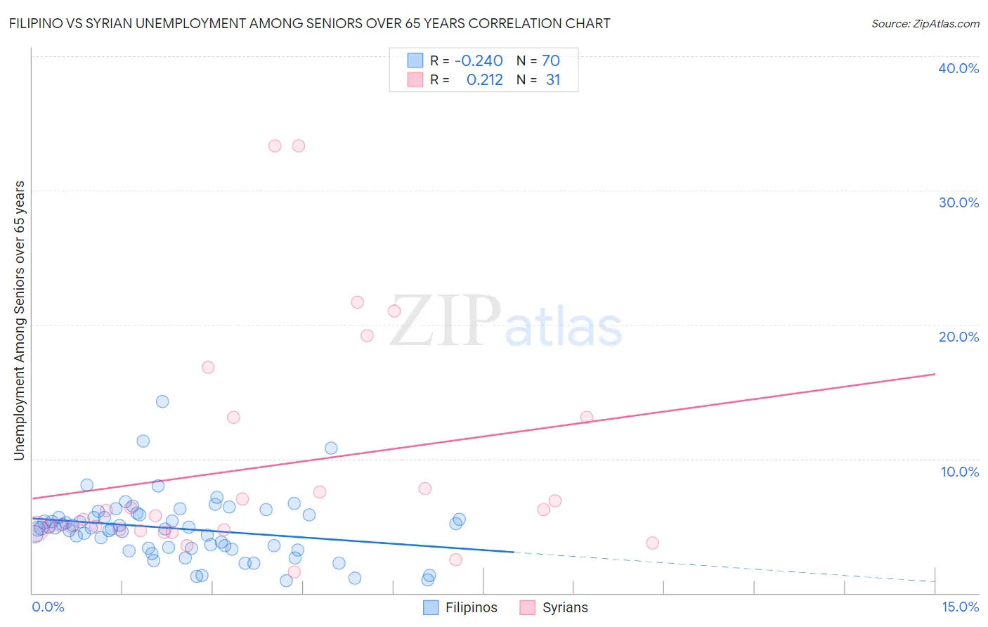 Filipino vs Syrian Unemployment Among Seniors over 65 years