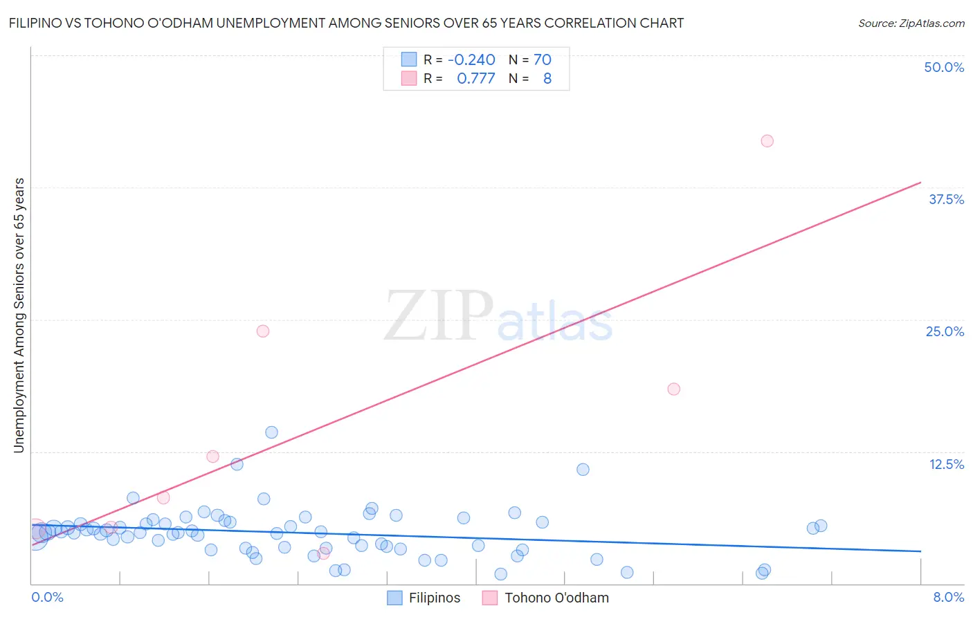 Filipino vs Tohono O'odham Unemployment Among Seniors over 65 years