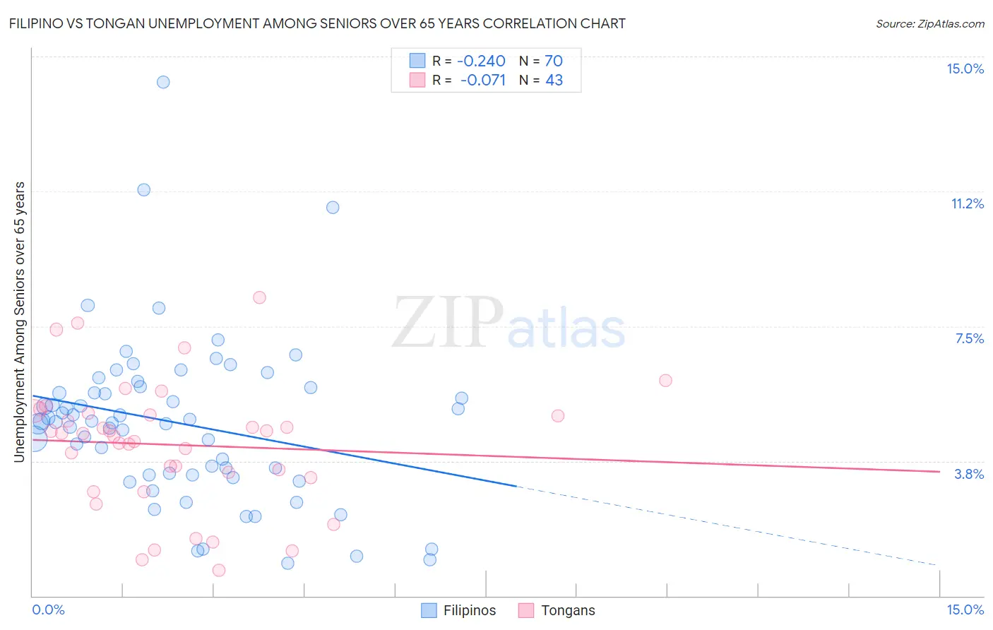 Filipino vs Tongan Unemployment Among Seniors over 65 years