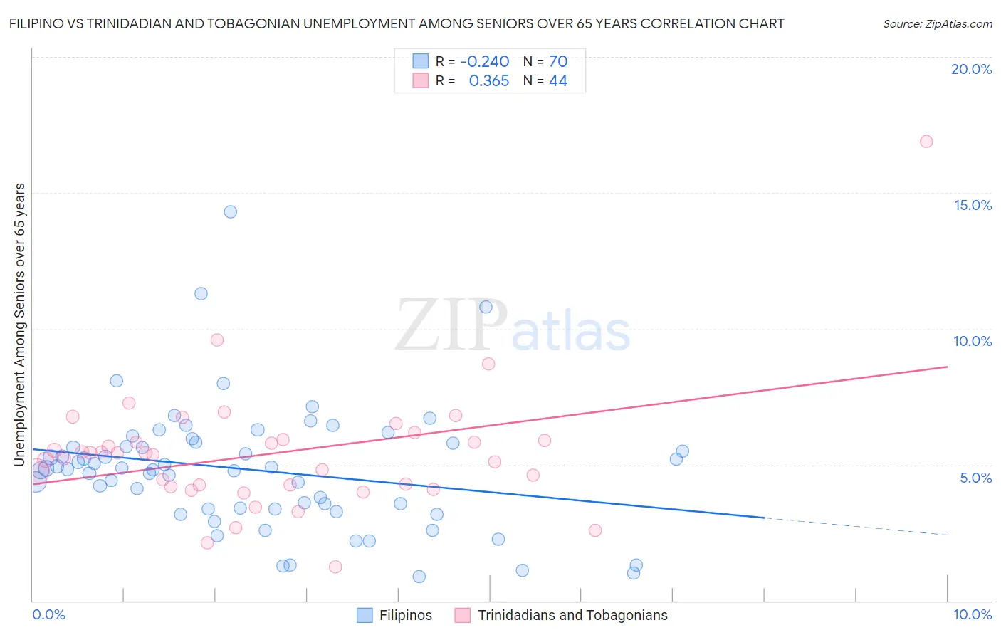 Filipino vs Trinidadian and Tobagonian Unemployment Among Seniors over 65 years