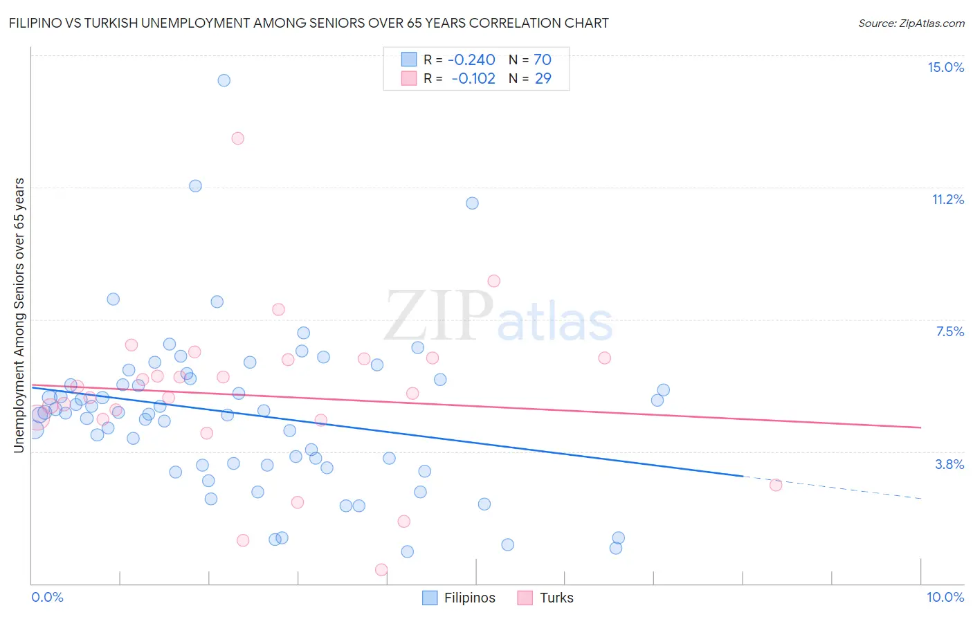 Filipino vs Turkish Unemployment Among Seniors over 65 years
