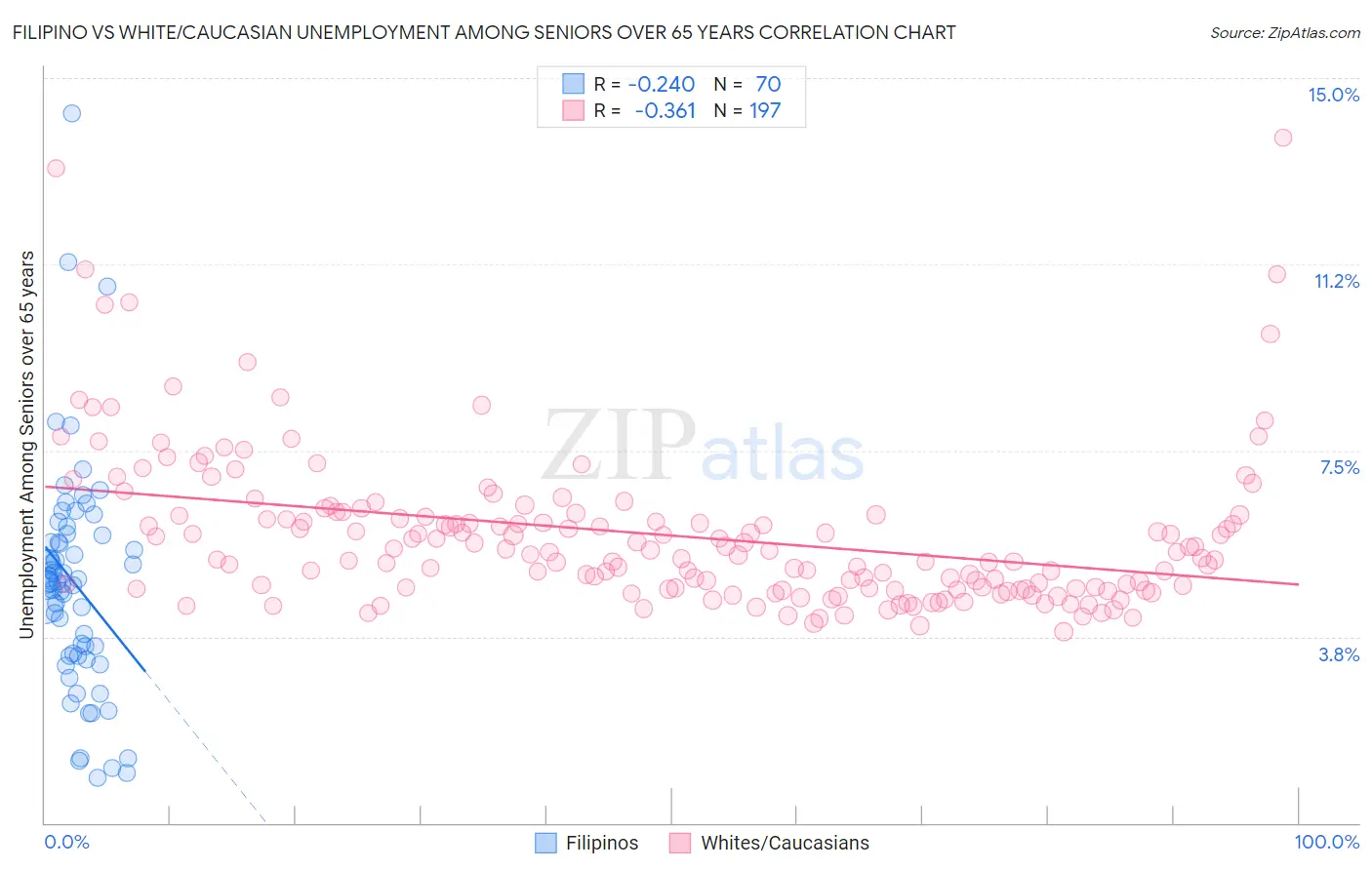 Filipino vs White/Caucasian Unemployment Among Seniors over 65 years