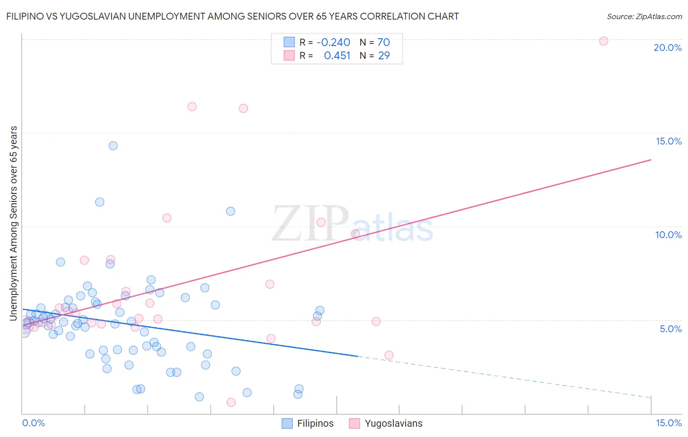 Filipino vs Yugoslavian Unemployment Among Seniors over 65 years