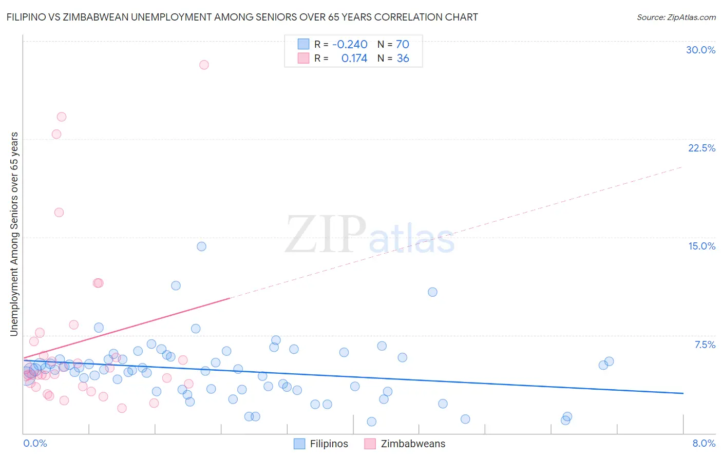 Filipino vs Zimbabwean Unemployment Among Seniors over 65 years