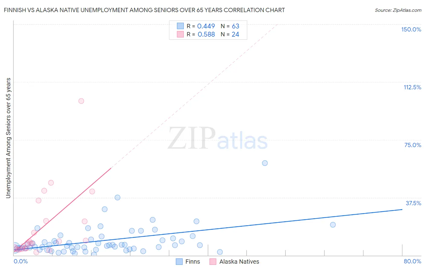 Finnish vs Alaska Native Unemployment Among Seniors over 65 years