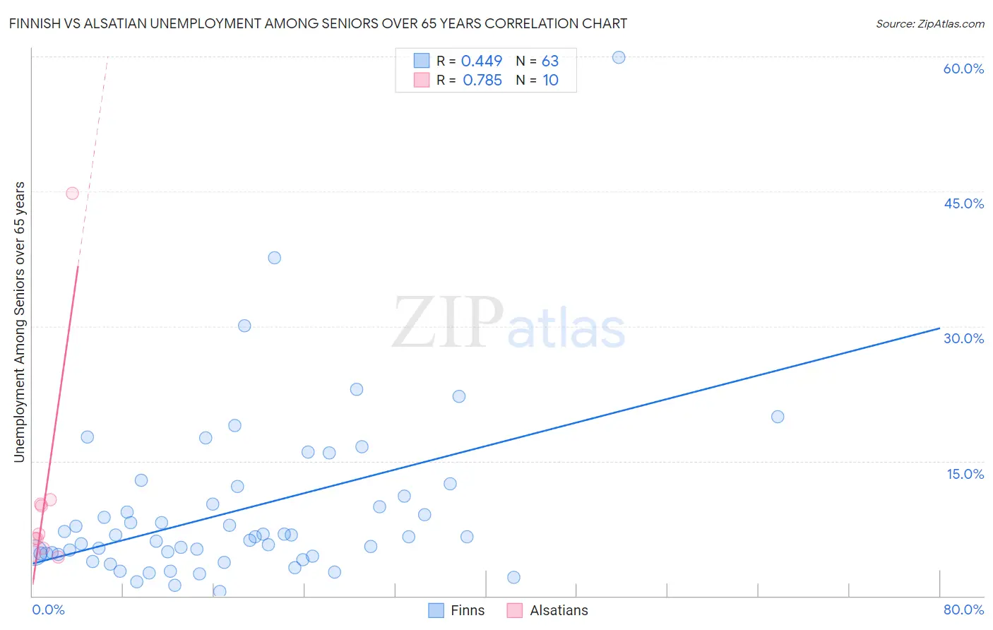 Finnish vs Alsatian Unemployment Among Seniors over 65 years