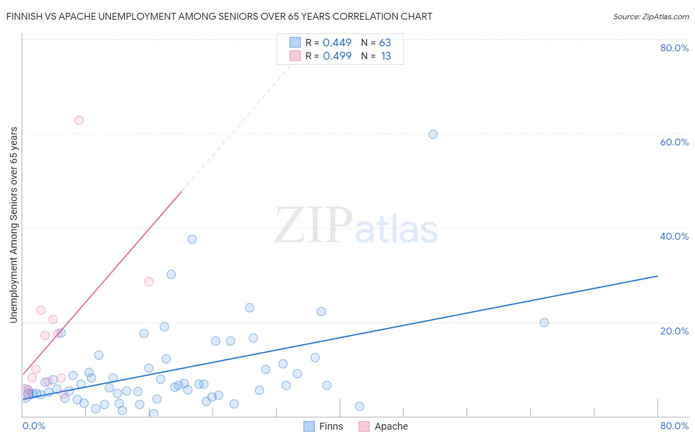 Finnish vs Apache Unemployment Among Seniors over 65 years
