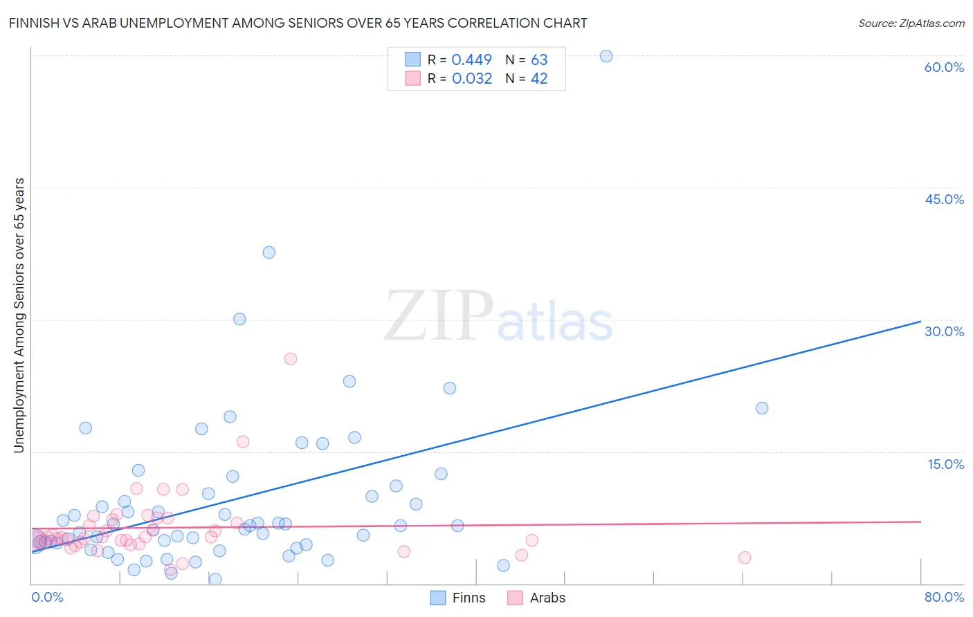 Finnish vs Arab Unemployment Among Seniors over 65 years