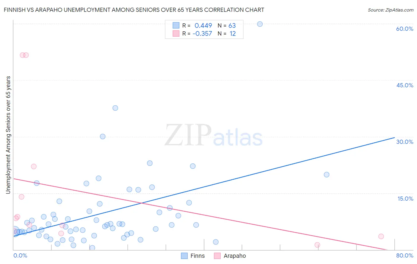Finnish vs Arapaho Unemployment Among Seniors over 65 years