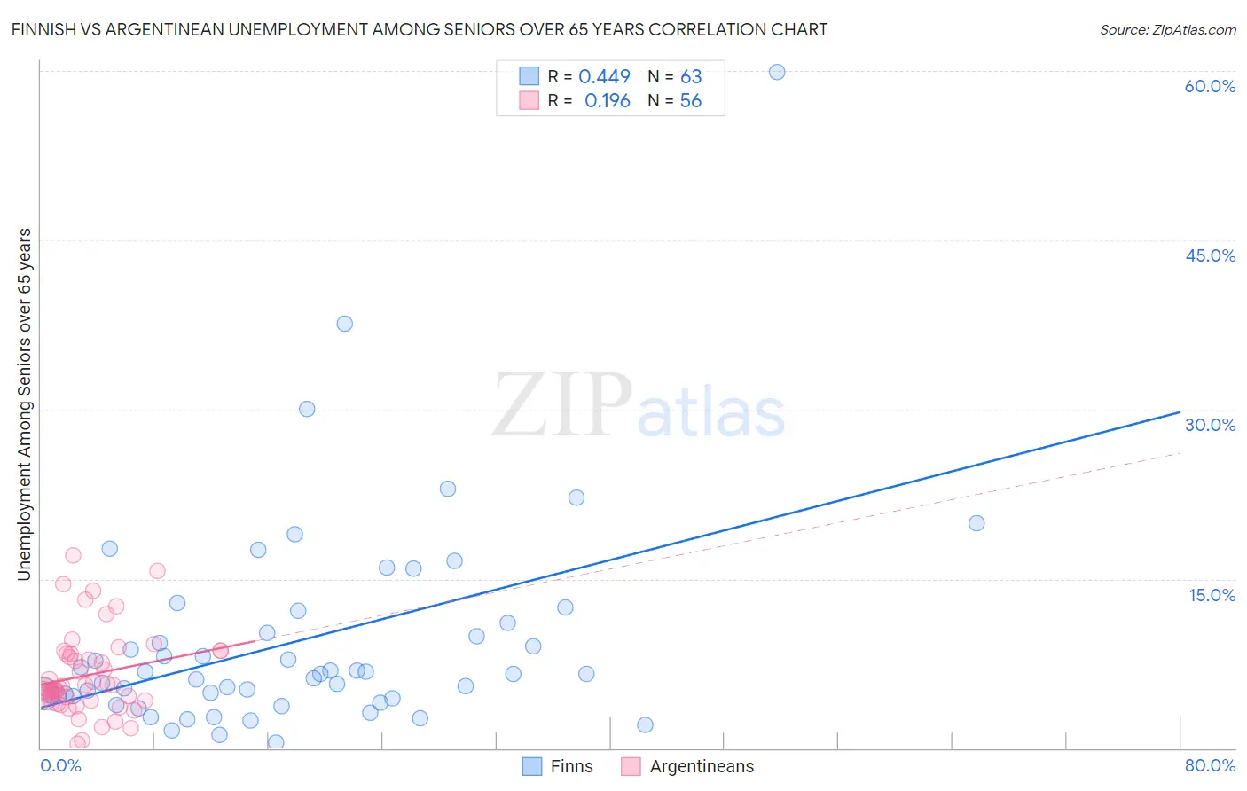 Finnish vs Argentinean Unemployment Among Seniors over 65 years