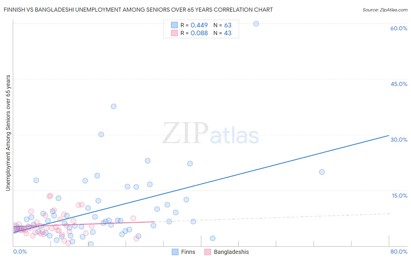 Finnish vs Bangladeshi Unemployment Among Seniors over 65 years