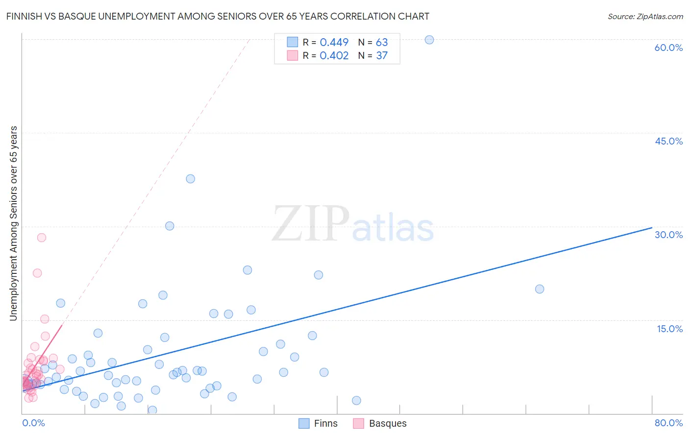 Finnish vs Basque Unemployment Among Seniors over 65 years