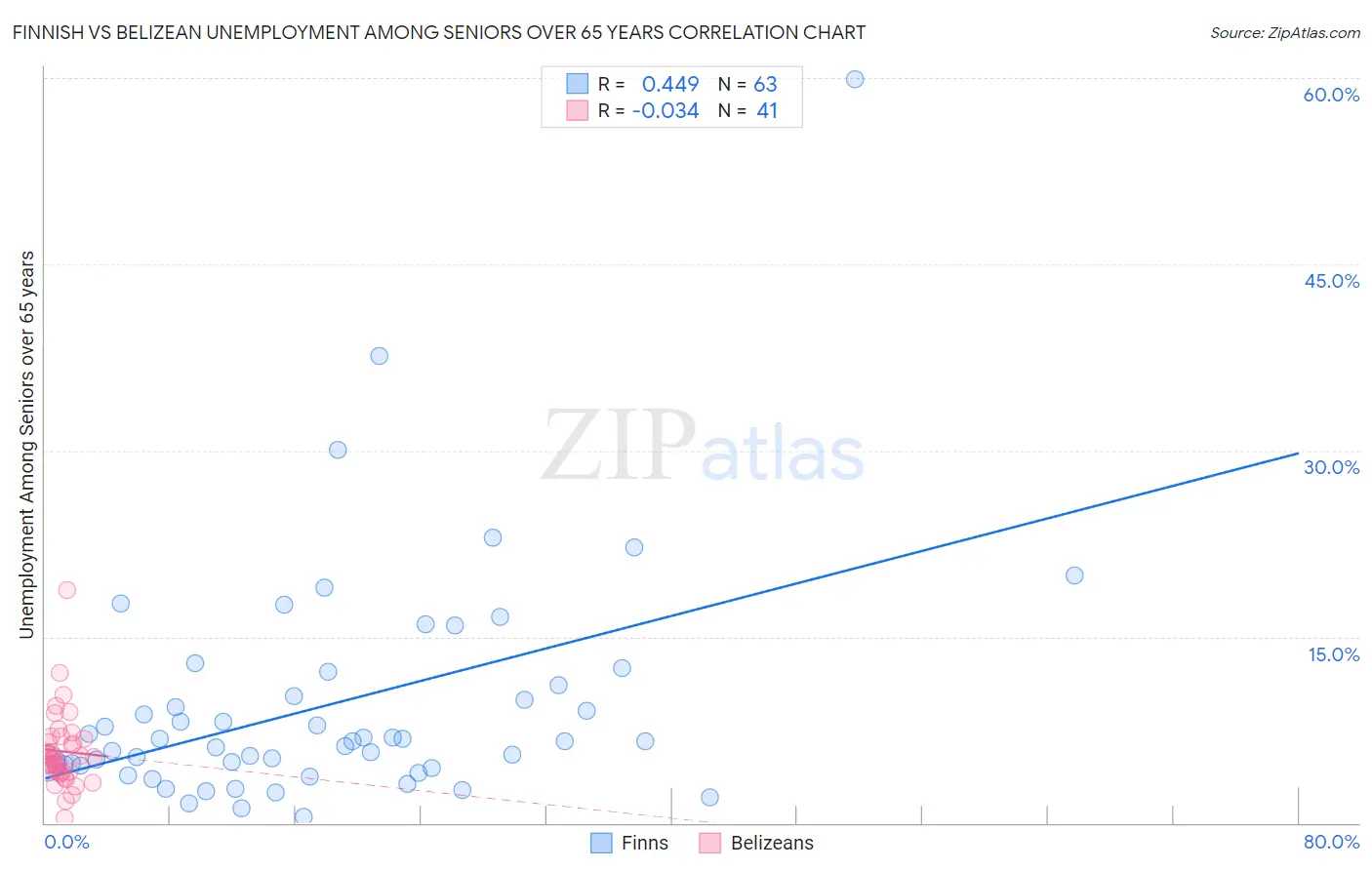 Finnish vs Belizean Unemployment Among Seniors over 65 years