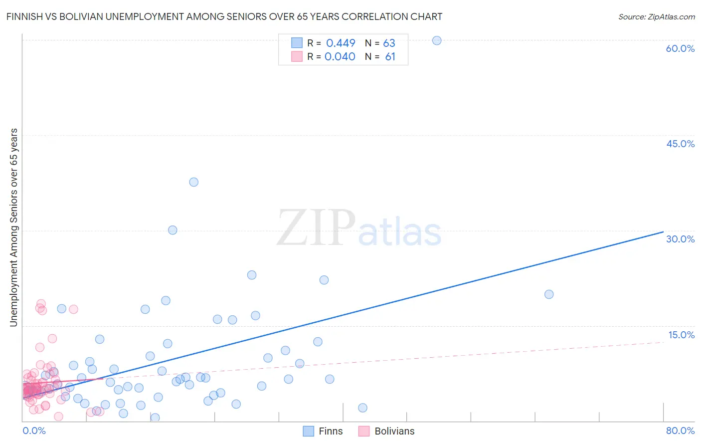 Finnish vs Bolivian Unemployment Among Seniors over 65 years