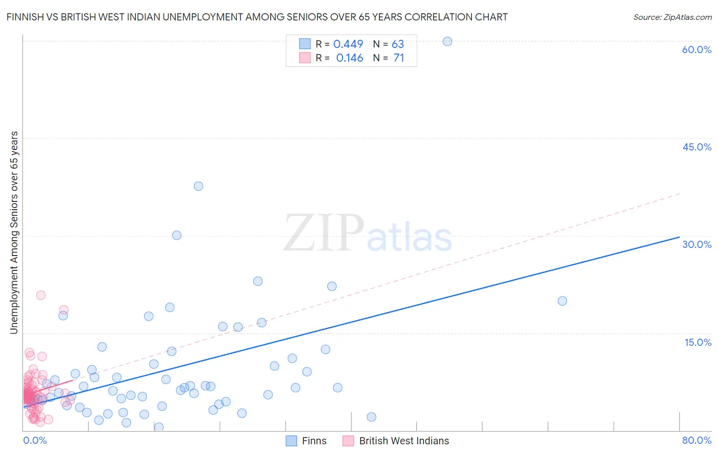 Finnish vs British West Indian Unemployment Among Seniors over 65 years