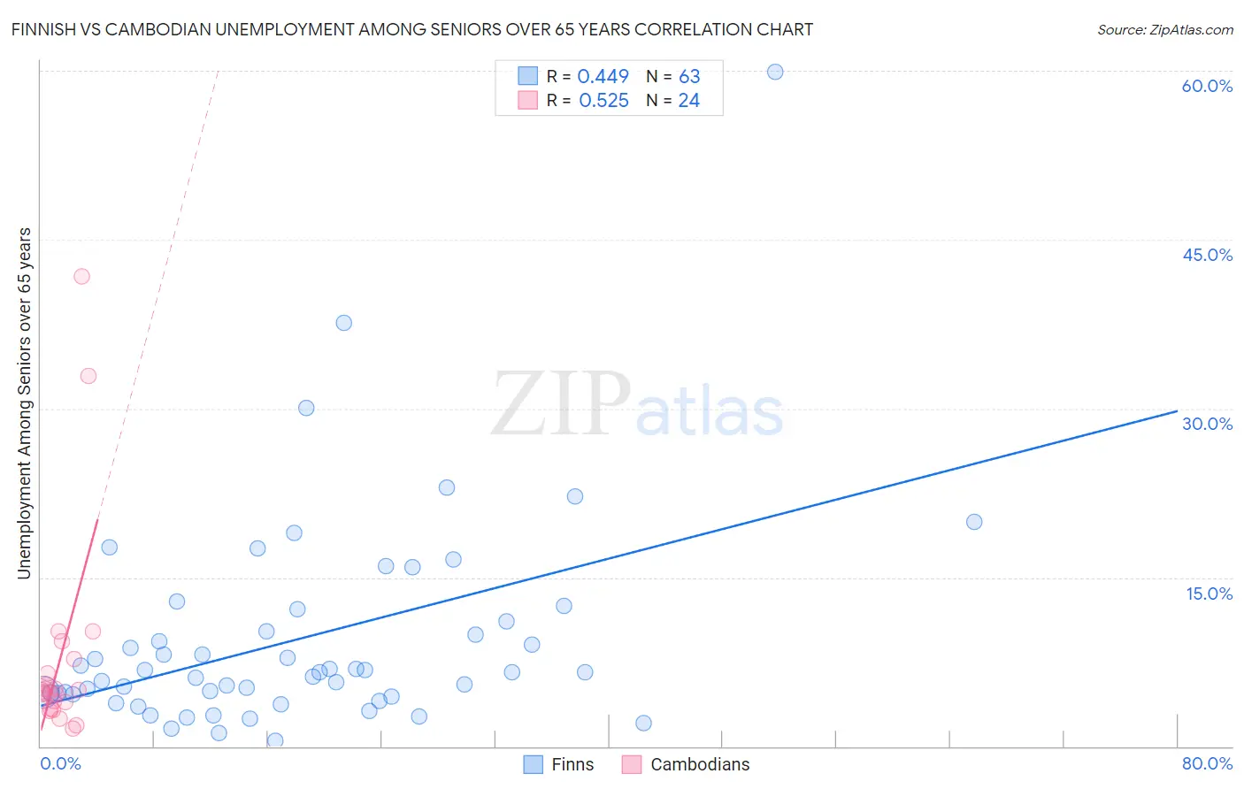 Finnish vs Cambodian Unemployment Among Seniors over 65 years